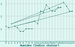 Courbe de l'humidex pour Wernigerode