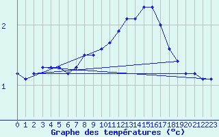 Courbe de tempratures pour Villarzel (Sw)