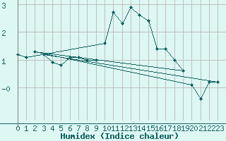 Courbe de l'humidex pour Lahr (All)