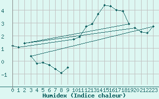 Courbe de l'humidex pour Saint-Yrieix-le-Djalat (19)