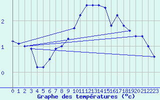 Courbe de tempratures pour Bad Salzuflen
