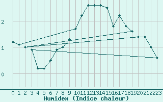 Courbe de l'humidex pour Bad Salzuflen