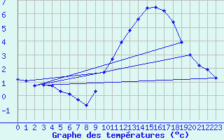 Courbe de tempratures pour Amur (79)