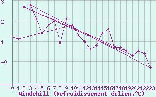 Courbe du refroidissement olien pour Hoting