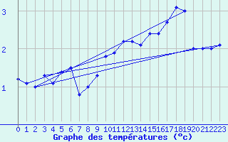 Courbe de tempratures pour Arkona