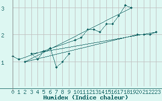 Courbe de l'humidex pour Arkona