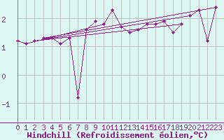 Courbe du refroidissement olien pour Gjerstad