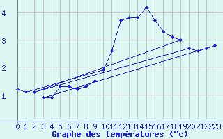 Courbe de tempratures pour Bulson (08)