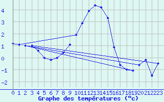 Courbe de tempratures pour Carlsfeld