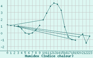 Courbe de l'humidex pour Carlsfeld