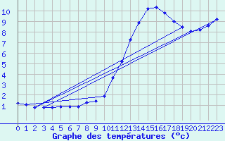 Courbe de tempratures pour Besn (44)