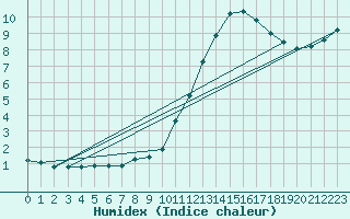 Courbe de l'humidex pour Besn (44)