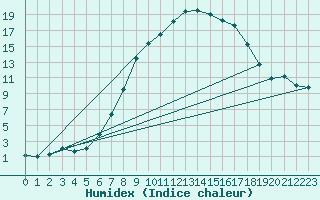 Courbe de l'humidex pour Boltigen