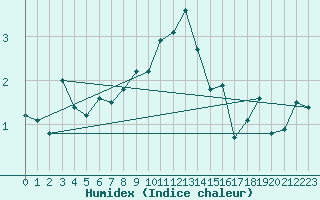 Courbe de l'humidex pour Kihnu