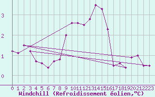 Courbe du refroidissement olien pour Emden-Koenigspolder