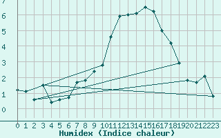 Courbe de l'humidex pour Glarus