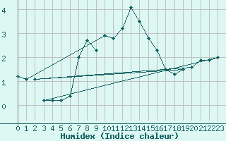 Courbe de l'humidex pour Aberporth
