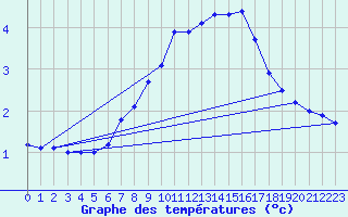 Courbe de tempratures pour Bivio