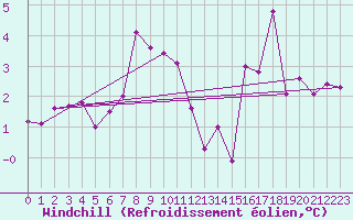 Courbe du refroidissement olien pour Cap de la Hve (76)