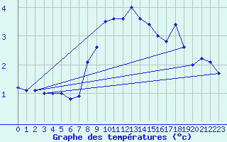 Courbe de tempratures pour Joseni
