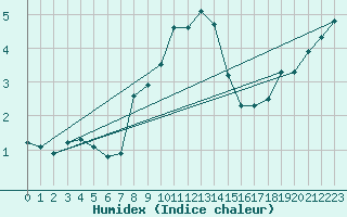 Courbe de l'humidex pour Salen-Reutenen