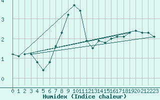 Courbe de l'humidex pour Kaunas