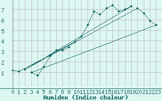 Courbe de l'humidex pour Pau (64)