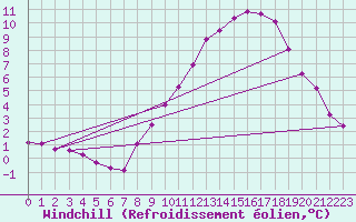 Courbe du refroidissement olien pour Variscourt (02)