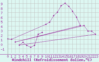 Courbe du refroidissement olien pour Angermuende