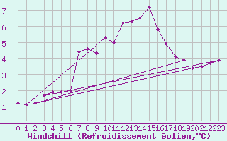 Courbe du refroidissement olien pour Chaumont (Sw)