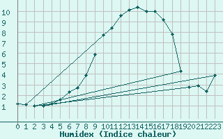 Courbe de l'humidex pour Sant Julia de Loria (And)