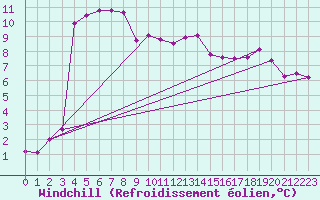 Courbe du refroidissement olien pour Nantes (44)