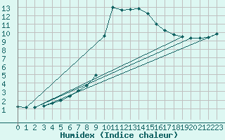 Courbe de l'humidex pour Brive-Souillac (19)