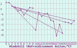 Courbe du refroidissement olien pour Portglenone