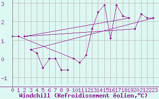 Courbe du refroidissement olien pour Spa - La Sauvenire (Be)
