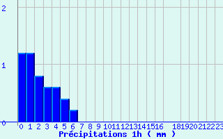 Diagramme des prcipitations pour Sallanches - La Charlotte (74)