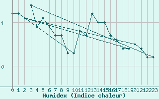 Courbe de l'humidex pour Holmon