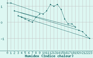 Courbe de l'humidex pour Waldmunchen