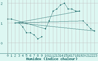 Courbe de l'humidex pour Quickborn