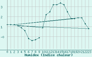 Courbe de l'humidex pour Haegen (67)