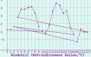 Courbe du refroidissement olien pour Bealach Na Ba No2
