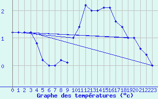 Courbe de tempratures pour Paganella