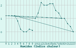 Courbe de l'humidex pour Paganella