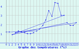 Courbe de tempratures pour Anglars St-Flix(12)