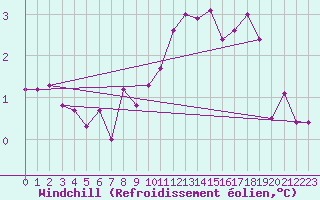 Courbe du refroidissement olien pour Lerwick