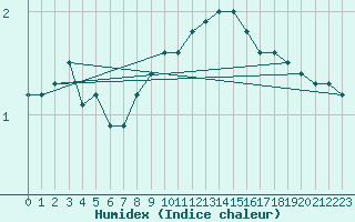 Courbe de l'humidex pour Muenchen-Stadt