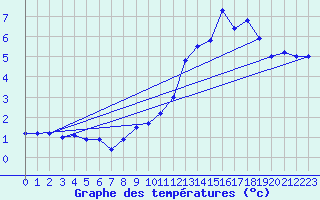 Courbe de tempratures pour Laqueuille (63)