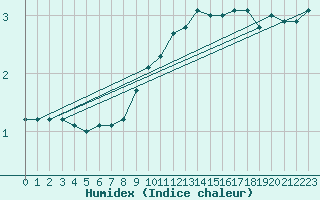 Courbe de l'humidex pour Kahler Asten