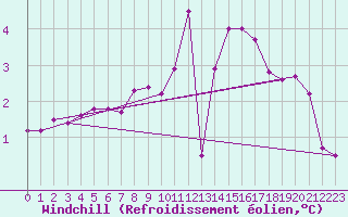 Courbe du refroidissement olien pour Kuemmersruck