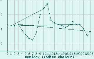 Courbe de l'humidex pour Preitenegg